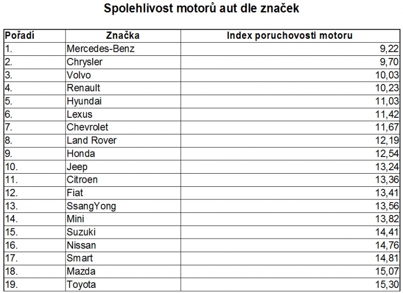 Spolehlivost_motoru_znacky_2015_01_800_600.jpg