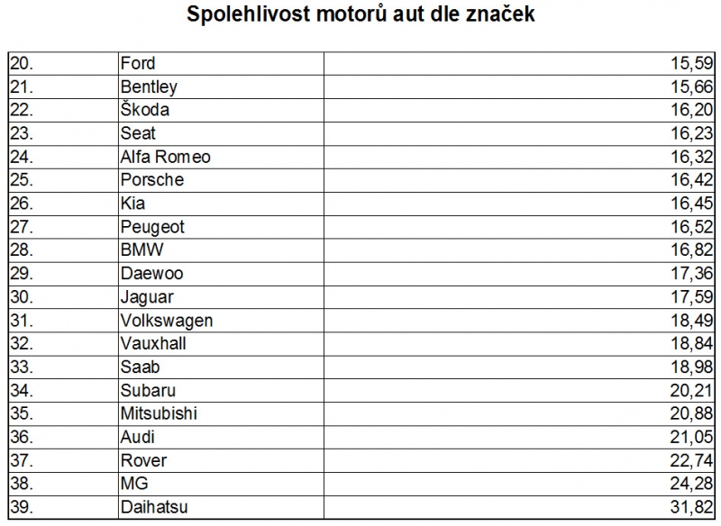 Spolehlivost_motoru_znacky_2015_02_800_600.jpg