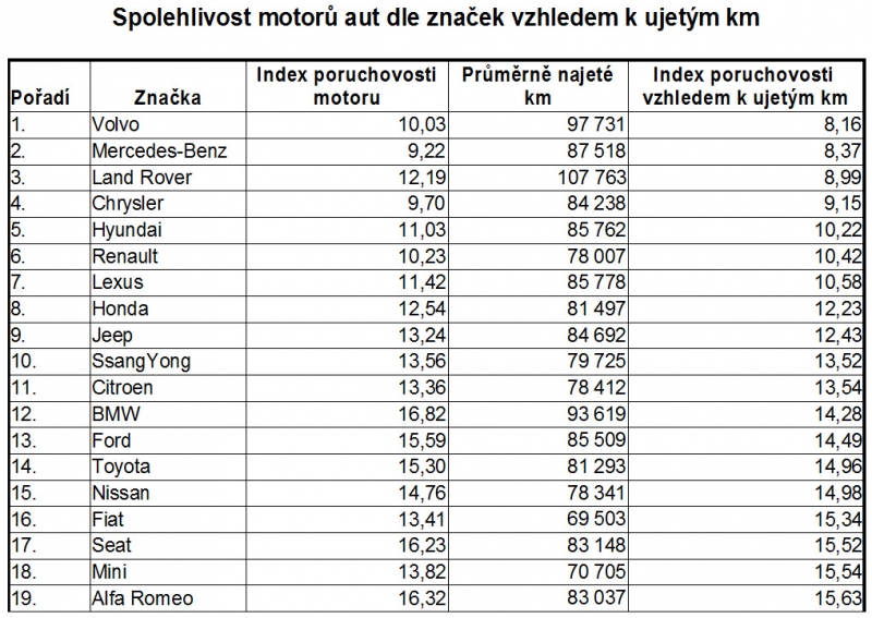 Spolehlivost_motoru_znacky_2015_07_800_600.jpg