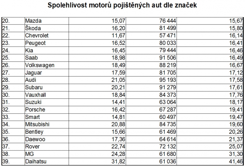 Spolehlivost_motoru_znacky_2015_08_800_600.jpg